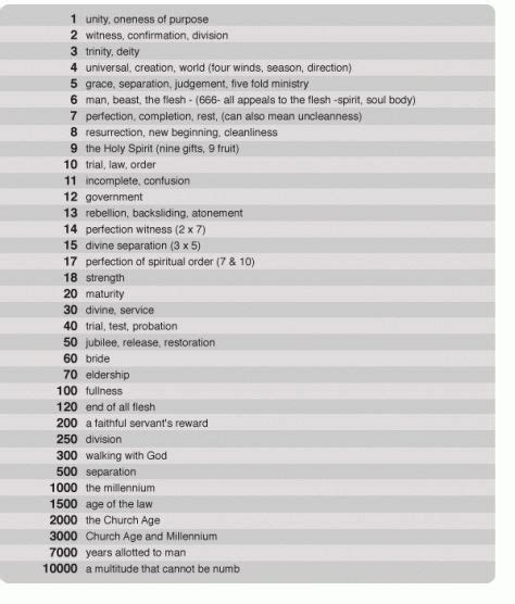 biblical numbers and their meanings pdf.